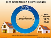 BSW: Gute Noten für Solarheizungen