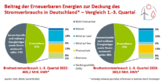 Deutschland: Erneuerbare Energien decken in den ersten drei Quartalen 52% des Stromverbrauchs