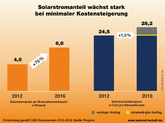 BSW-Solar: Solarstrom-Ausbau erhöht Strompreise kaum noch