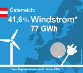 Österreich: Ein Windstrom-Rekord jagt den nächsten - hohe Versorgung dank Winterwind