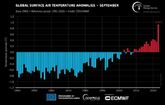 Copernicus: Noch nie dagewesene Temperaturanomalien im September – 2023 ist auf dem besten Weg, das wärmste Jahr aller Zeiten zu werden