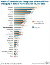 Einspeisetarife: Bewähren sich in Deutschland und anderen EU-Staaten