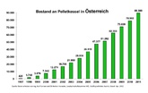 Österreich: 28% Wachstum bei Pelletkesselverkäufen 2011