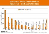 Deutschland: 90% der Pellets stammen aus regional anfallenden Sägerestholz – ein Viertel der Pellets wird exportiert, 40‘000 Tonnen davon in die Schweiz