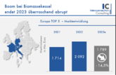Deutschland, Österreich, Schweiz, Frankreich und Italien: Nach Boom folgt Einbruch bei Biomassekessel