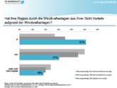 Windkraft: 87 % der Niederösterreicher für mehr Windenergie
