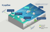 Rwe und Neptune Energy: Wollen gemeinsam grünen Wasserstoff in der niederländischen Nordsee produzieren