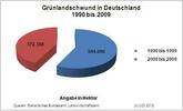 Deutschland: Biogas schuld am Flächenschwund?