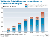 Grafik-Dossier: Weltweite Investitionen des Finanzsektors in Erneuerbare Energien