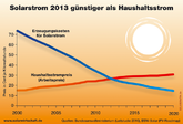 Deutschland: Solarstrom wird Preisbrecher, kosten seit 2006 halbiert