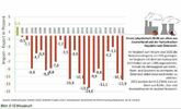 Österreich: Nettostromimport wieder deutlich gestiegen