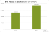 Deutschland: Bioethanolmarkt 2012 gewachsen