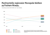 Lichtblick: Monopolanalyse 2023 - regionale Ladesäulenanbieter sichern sich in Deutschland erneut hohe Marktanteile