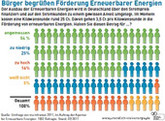 Deutschland: Bürger begrüssen Förderung Erneuerbarer Energien