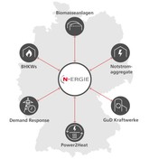 N-ERGIE und Fraunhofer IISB: Analysieren flexible Fahrweise von Regelleistung