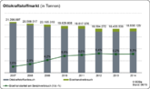 Deutschland: Marktdaten 2014 für Bioethanol veröffentlicht – Ausblick 2015