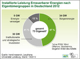 A EE: Deutsche Bürger sind Treiber der Energiewende