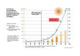 Swissolar: Solarstromproduktion 2013 fast verdoppelt