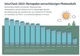 Deutsche Metropolen im Solarcheck: Mehr Schatten als Licht – Nürnberg ist Solarhauptstadt, Hamburg zum dritten Mal in Folge Schlusslicht