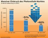 Photovoltaikmarkt: Einbruch in Deutschland - Solarboom in Asien