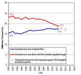 CO2-Emissionen 2013: Tiefer aber im Verkehr deutlich zu hoch!