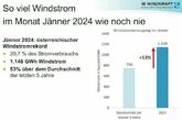 Österreich: Der Januar brachte so viel Windstrom wie noch nie – 20.7 Prozent des Stromverbrauchs abgedeckt
