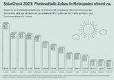 Solarcheck 2023: Leipzig ist deutsche Solarhauptstadt – Dresden und Köln teilen sich den zweiten Platz