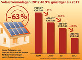 PV-Preisumfrage: Preise sinken 2012 um stolze 40.9%