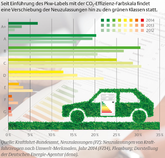 Pkw-Label: Verbraucher kaufen mehr grüne Fahrzeuge
