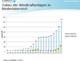 Niederösterreich: 100% erneuerbarer Strom mit 26% Windstrom