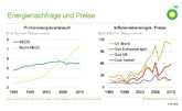Globale Energieproduktion: 63. BP Statistical Review of World Energy