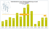 Deutschland: Dynamik beim Zubau der Windenergie weiter zu gering – vor allem Bayern hat seine Hausaufgaben nicht gemacht