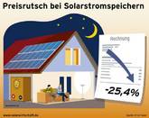 BSW-Solar: Preise für Solarstromspeicher seit Frühjahr um ein Viertel gefallen