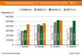 Deutschland: 500‘000 Tonnen Pellets im 3. Quartal