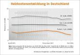 DEPV: Holzpellets den fünften Monat in Folge günstiger