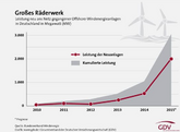Deutschland: Neuer GDV-Leitfaden für den Bau von Offshore-Windparks