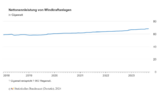 Deutschland: Nennleistung von Windkraftanlagen binnen fünf Jahren um 16 % gestiegen